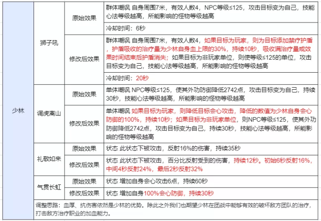 新天龙八部：正式服门派技能重做开启，四大门派，近战的春天来了插图1