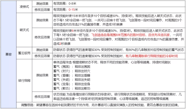 新天龙八部：正式服门派技能重做开启，四大门派，近战的春天来了插图2
