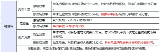 新天龙八部：正式服门派技能重做开启，四大门派，近战的春天来了缩略图
